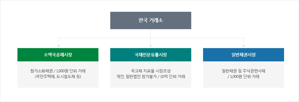 한국거래소 : 1. 소액국공채시장 : 첨가소화채권, 1,000원 단위거래(국민주택채, 도시철도채 등) 2. 국채전문유통시장 : 국고채 지표물 시장조성, 개인 및 일반법인 참가불가, 10억단위거래 3. 일반채권시장 : 일반채권 및 주식관련사채, 1,000원 단위 거래