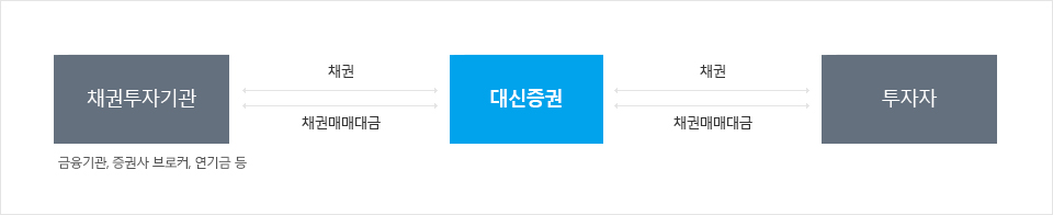대신증권은 채권투자기관(금융기관, 증권사 브로커, 연기금등), 투자자와 채권, 채권매매대금을 거래합니다.