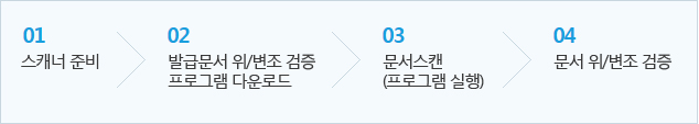 01스캐너 준비> 02발급문서 위/변조 검증 프로그램 다운로드> 03문서스캔(프로그램 실행)> 04문서 위/변조검증