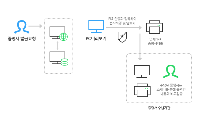 1. 증명서 발급요청 2. pc 미리보기 3. PKI 인증과 접목하여 전자서명 및 암호화 4. 인쇄하여 증명서 제출 5. 증명서 수납기관에서는 수납된 증명서는 스캐너를 통해 출력된 내용과 비교 검증
